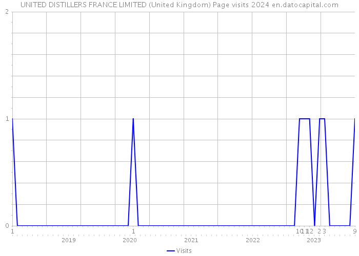 UNITED DISTILLERS FRANCE LIMITED (United Kingdom) Page visits 2024 