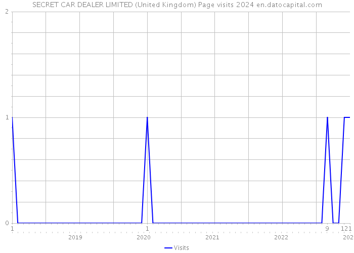 SECRET CAR DEALER LIMITED (United Kingdom) Page visits 2024 