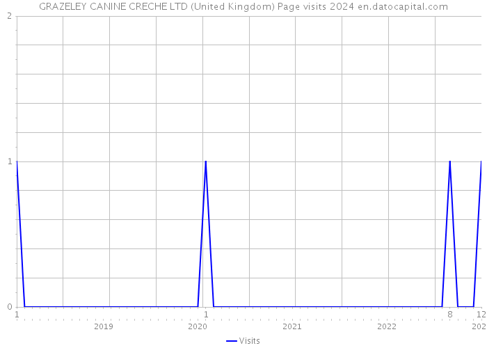 GRAZELEY CANINE CRECHE LTD (United Kingdom) Page visits 2024 