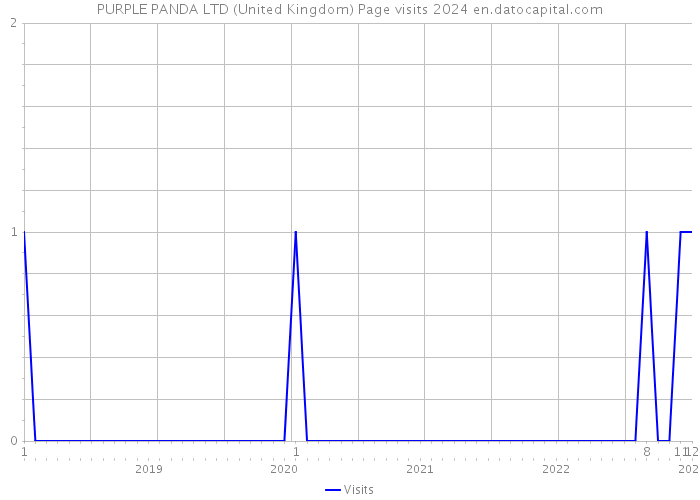 PURPLE PANDA LTD (United Kingdom) Page visits 2024 