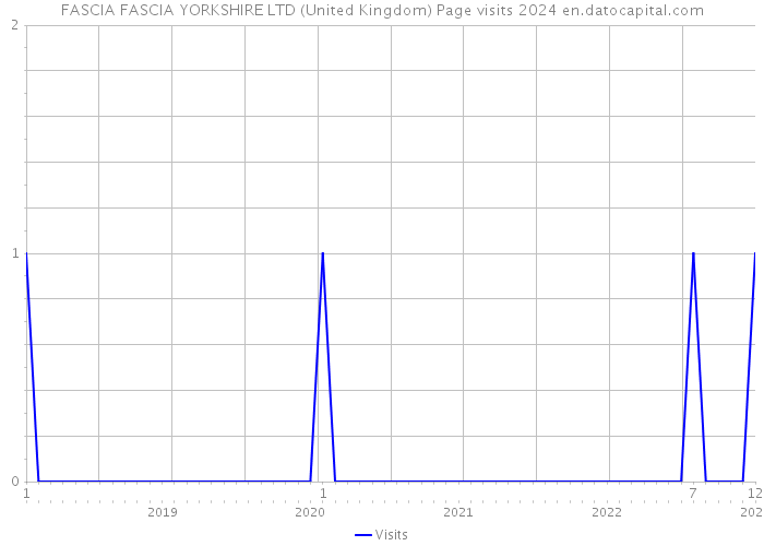FASCIA FASCIA YORKSHIRE LTD (United Kingdom) Page visits 2024 