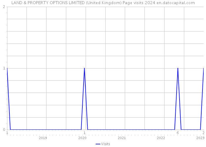 LAND & PROPERTY OPTIONS LIMITED (United Kingdom) Page visits 2024 