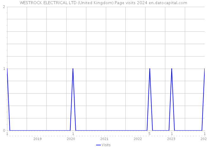 WESTROCK ELECTRICAL LTD (United Kingdom) Page visits 2024 