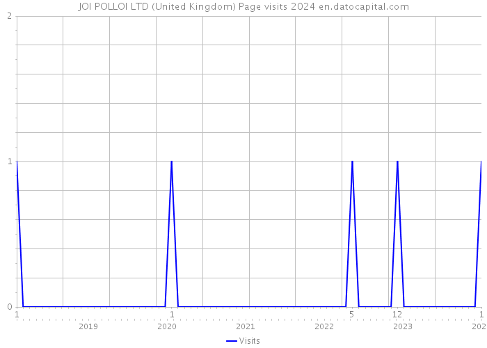 JOI POLLOI LTD (United Kingdom) Page visits 2024 