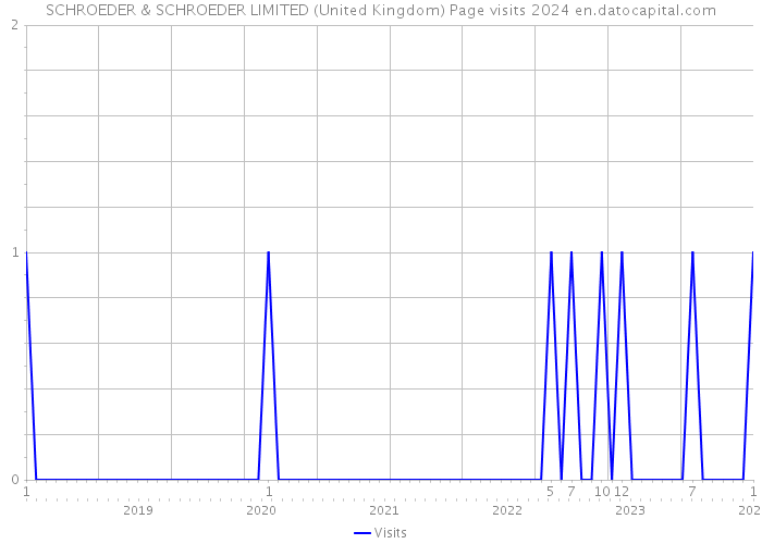 SCHROEDER & SCHROEDER LIMITED (United Kingdom) Page visits 2024 