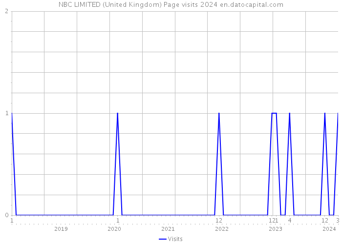 NBC LIMITED (United Kingdom) Page visits 2024 