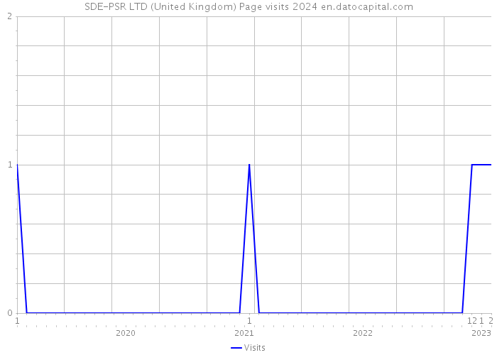 SDE-PSR LTD (United Kingdom) Page visits 2024 