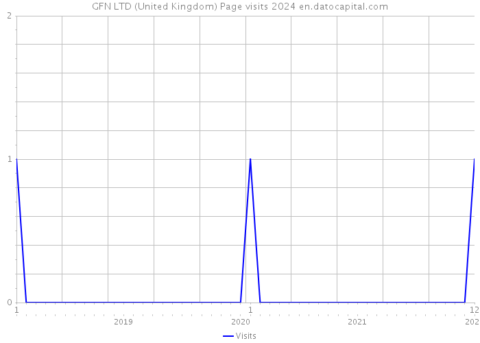 GFN LTD (United Kingdom) Page visits 2024 