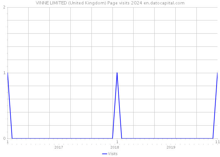 VINNE LIMITED (United Kingdom) Page visits 2024 
