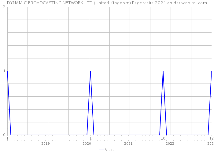DYNAMIC BROADCASTING NETWORK LTD (United Kingdom) Page visits 2024 