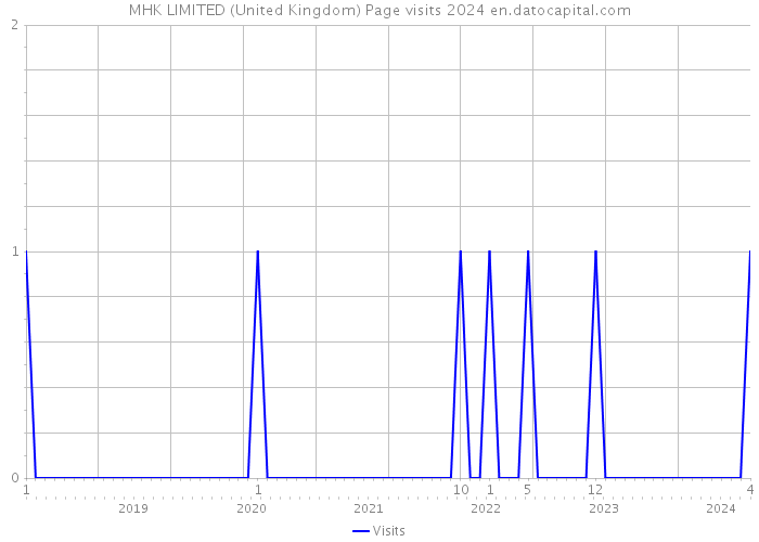MHK LIMITED (United Kingdom) Page visits 2024 