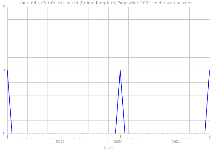 Intu India (Portfolio) Limited (United Kingdom) Page visits 2024 