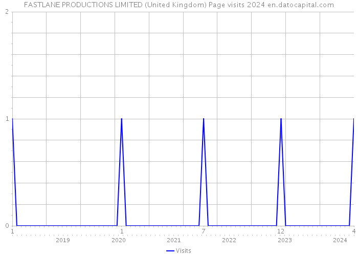 FASTLANE PRODUCTIONS LIMITED (United Kingdom) Page visits 2024 