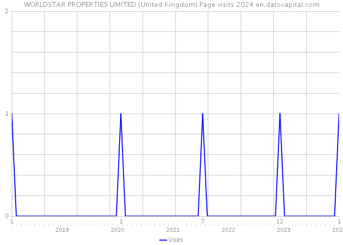 WORLDSTAR PROPERTIES LIMITED (United Kingdom) Page visits 2024 