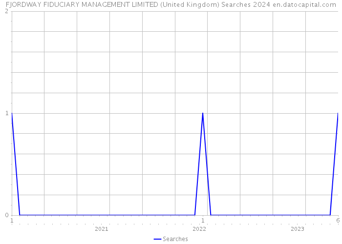 FJORDWAY FIDUCIARY MANAGEMENT LIMITED (United Kingdom) Searches 2024 