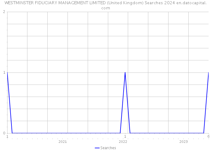 WESTMINSTER FIDUCIARY MANAGEMENT LIMITED (United Kingdom) Searches 2024 