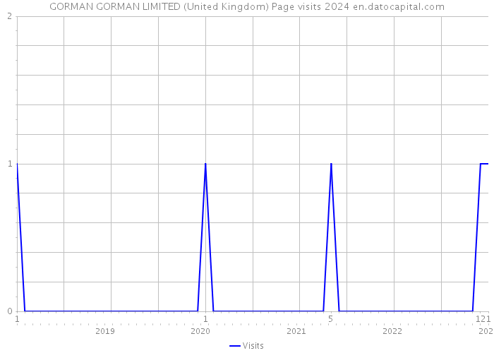GORMAN GORMAN LIMITED (United Kingdom) Page visits 2024 