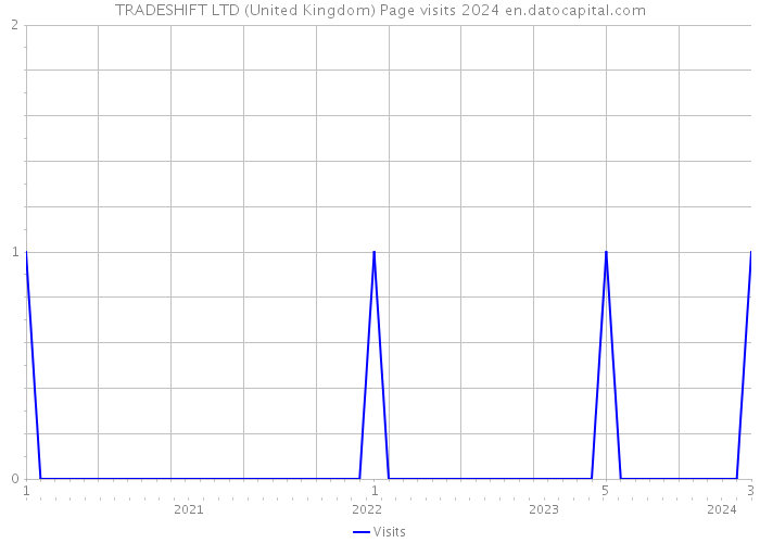 TRADESHIFT LTD (United Kingdom) Page visits 2024 