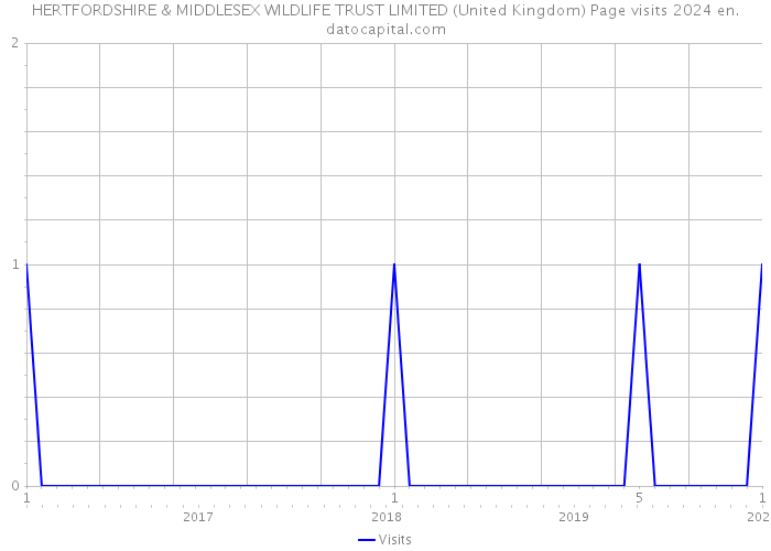 HERTFORDSHIRE & MIDDLESEX WILDLIFE TRUST LIMITED (United Kingdom) Page visits 2024 