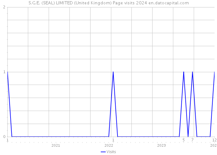 S.G.E. (SEAL) LIMITED (United Kingdom) Page visits 2024 