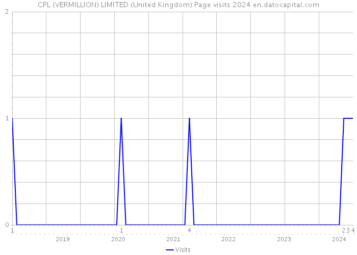 CPL (VERMILLION) LIMITED (United Kingdom) Page visits 2024 