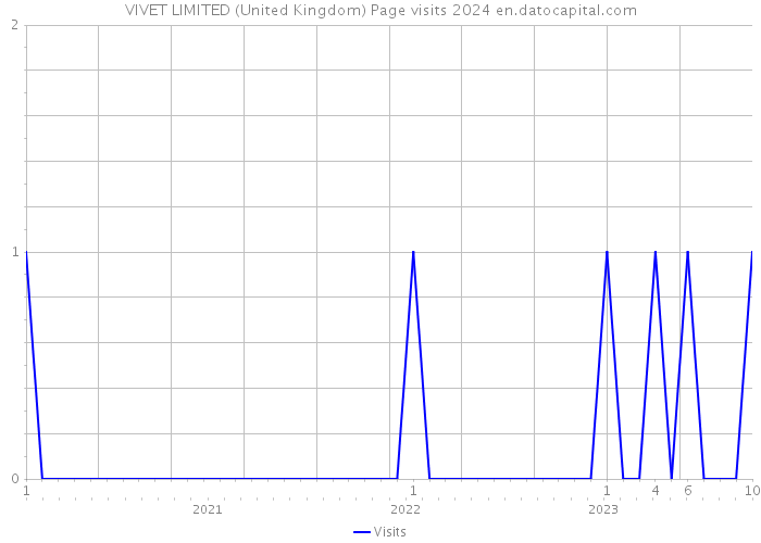 VIVET LIMITED (United Kingdom) Page visits 2024 