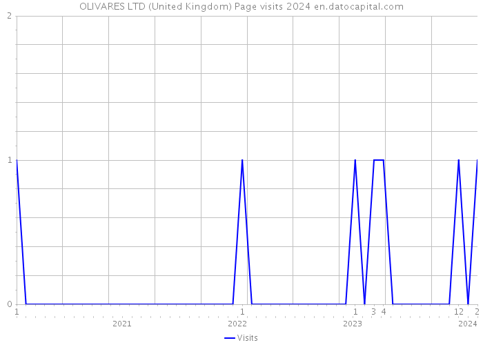 OLIVARES LTD (United Kingdom) Page visits 2024 