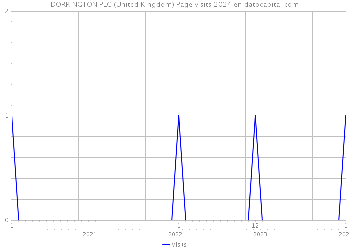 DORRINGTON PLC (United Kingdom) Page visits 2024 