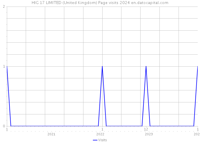 HIG 17 LIMITED (United Kingdom) Page visits 2024 