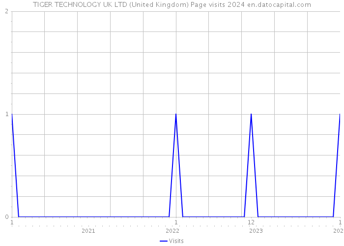 TIGER TECHNOLOGY UK LTD (United Kingdom) Page visits 2024 