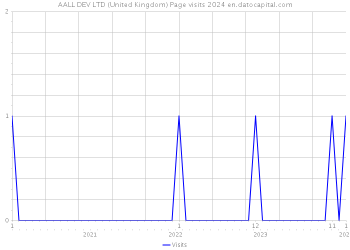 AALL DEV LTD (United Kingdom) Page visits 2024 