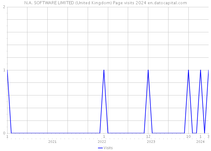 N.A. SOFTWARE LIMITED (United Kingdom) Page visits 2024 