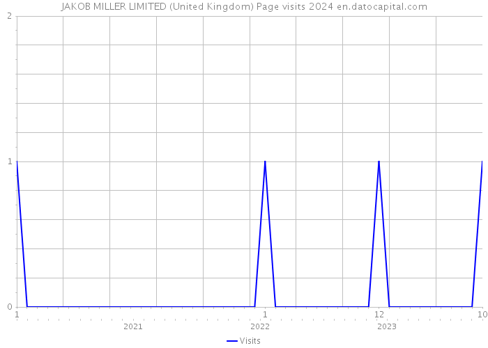 JAKOB MILLER LIMITED (United Kingdom) Page visits 2024 