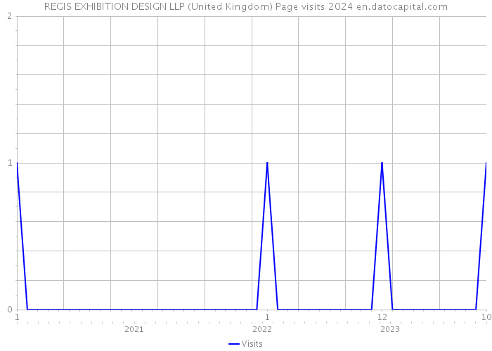 REGIS EXHIBITION DESIGN LLP (United Kingdom) Page visits 2024 