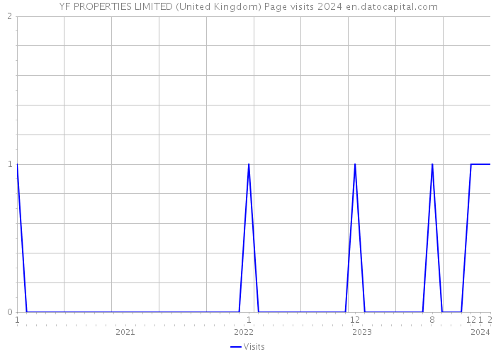 YF PROPERTIES LIMITED (United Kingdom) Page visits 2024 