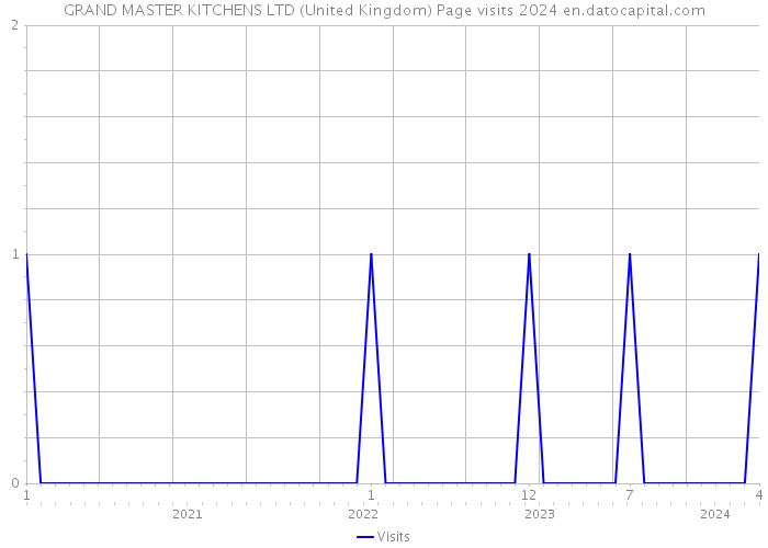 GRAND MASTER KITCHENS LTD (United Kingdom) Page visits 2024 