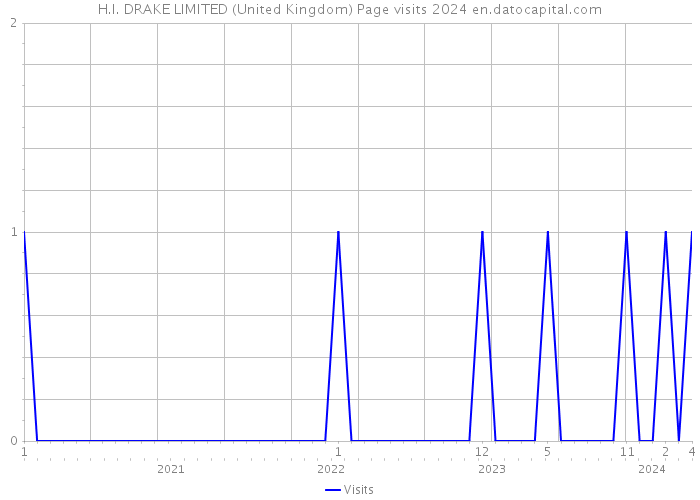 H.I. DRAKE LIMITED (United Kingdom) Page visits 2024 