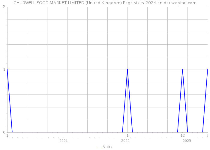 CHURWELL FOOD MARKET LIMITED (United Kingdom) Page visits 2024 
