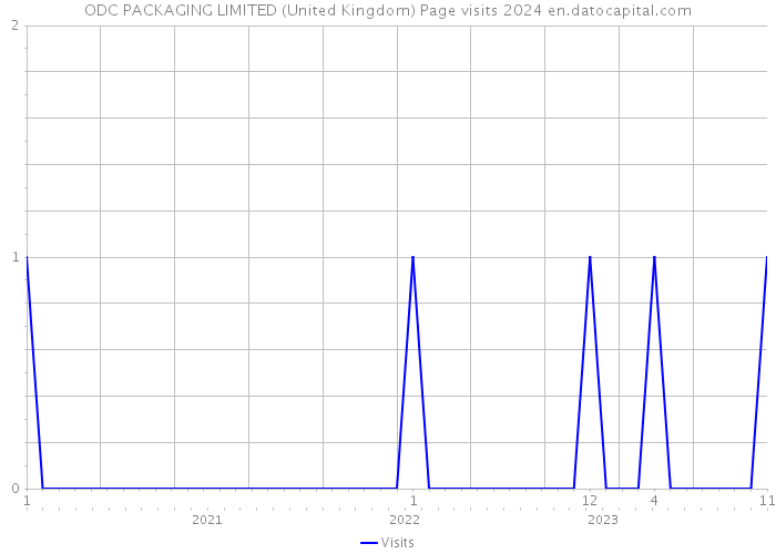 ODC PACKAGING LIMITED (United Kingdom) Page visits 2024 