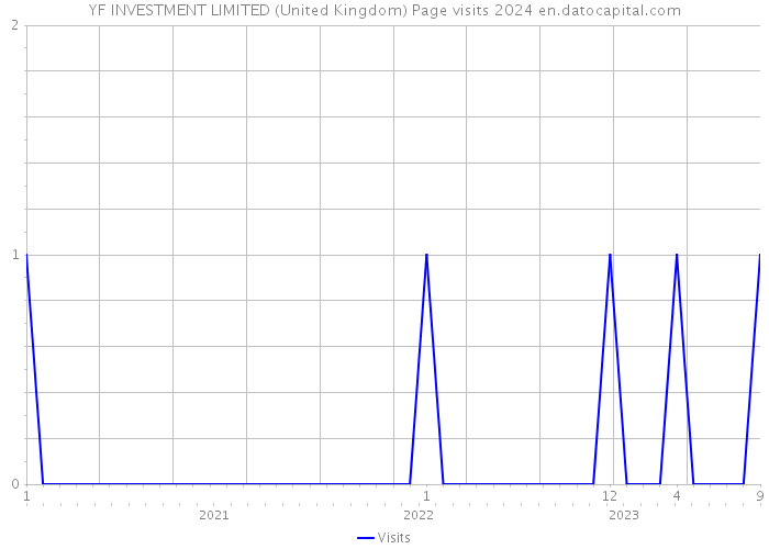YF INVESTMENT LIMITED (United Kingdom) Page visits 2024 