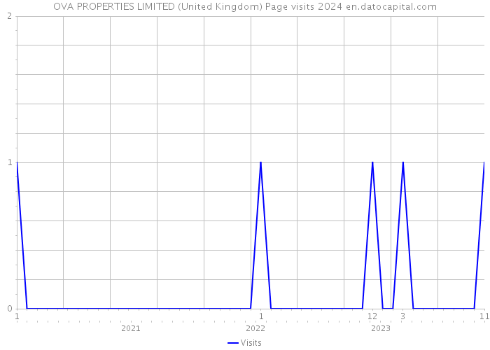 OVA PROPERTIES LIMITED (United Kingdom) Page visits 2024 