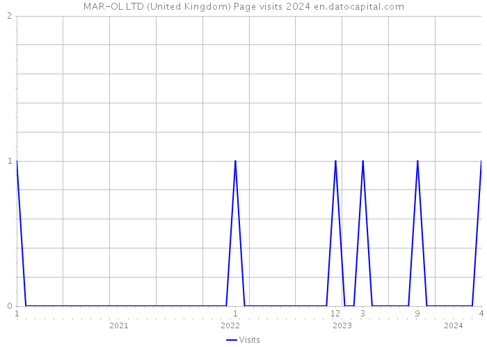 MAR-OL LTD (United Kingdom) Page visits 2024 