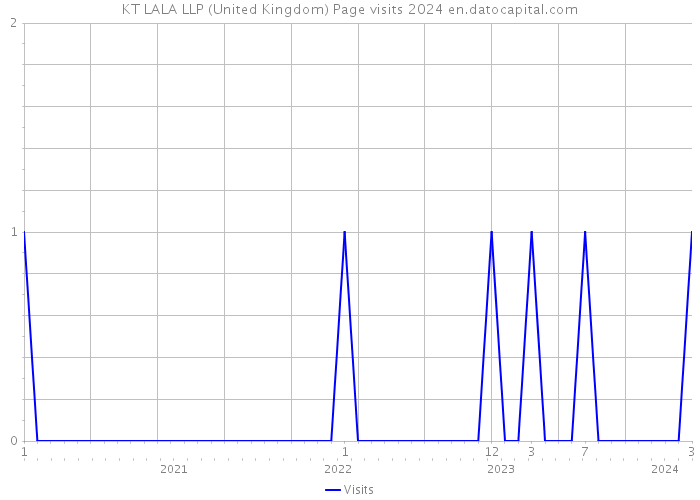 KT LALA LLP (United Kingdom) Page visits 2024 