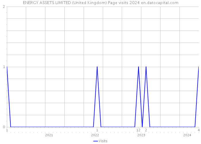 ENERGY ASSETS LIMITED (United Kingdom) Page visits 2024 