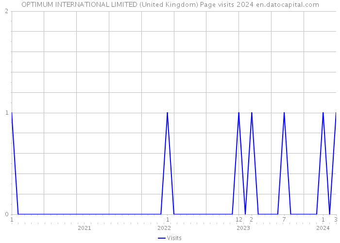 OPTIMUM INTERNATIONAL LIMITED (United Kingdom) Page visits 2024 