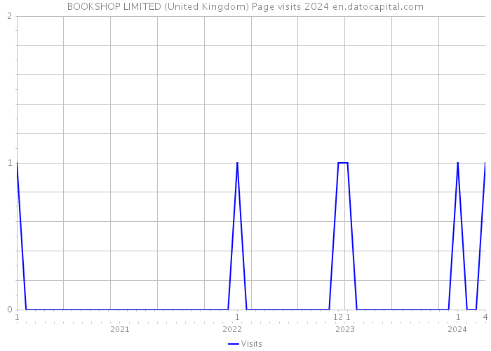 BOOKSHOP LIMITED (United Kingdom) Page visits 2024 