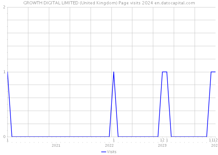 GROWTH DIGITAL LIMITED (United Kingdom) Page visits 2024 