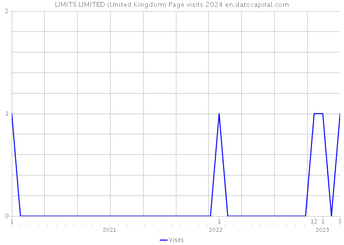 LIMITS LIMITED (United Kingdom) Page visits 2024 