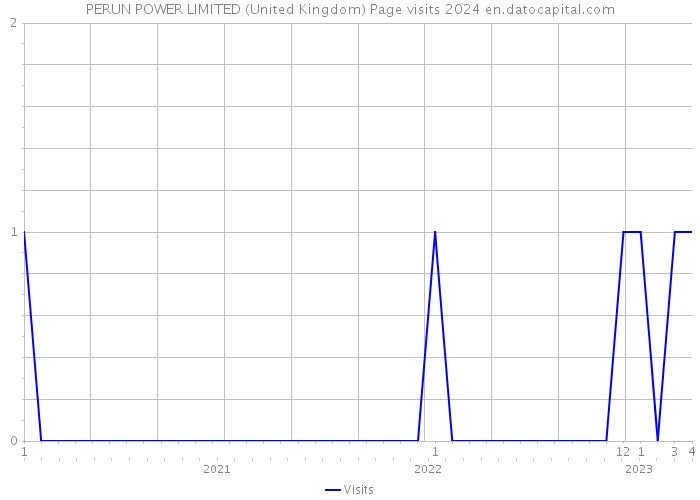 PERUN POWER LIMITED (United Kingdom) Page visits 2024 