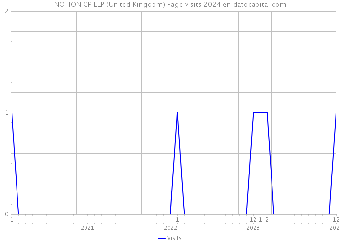NOTION GP LLP (United Kingdom) Page visits 2024 